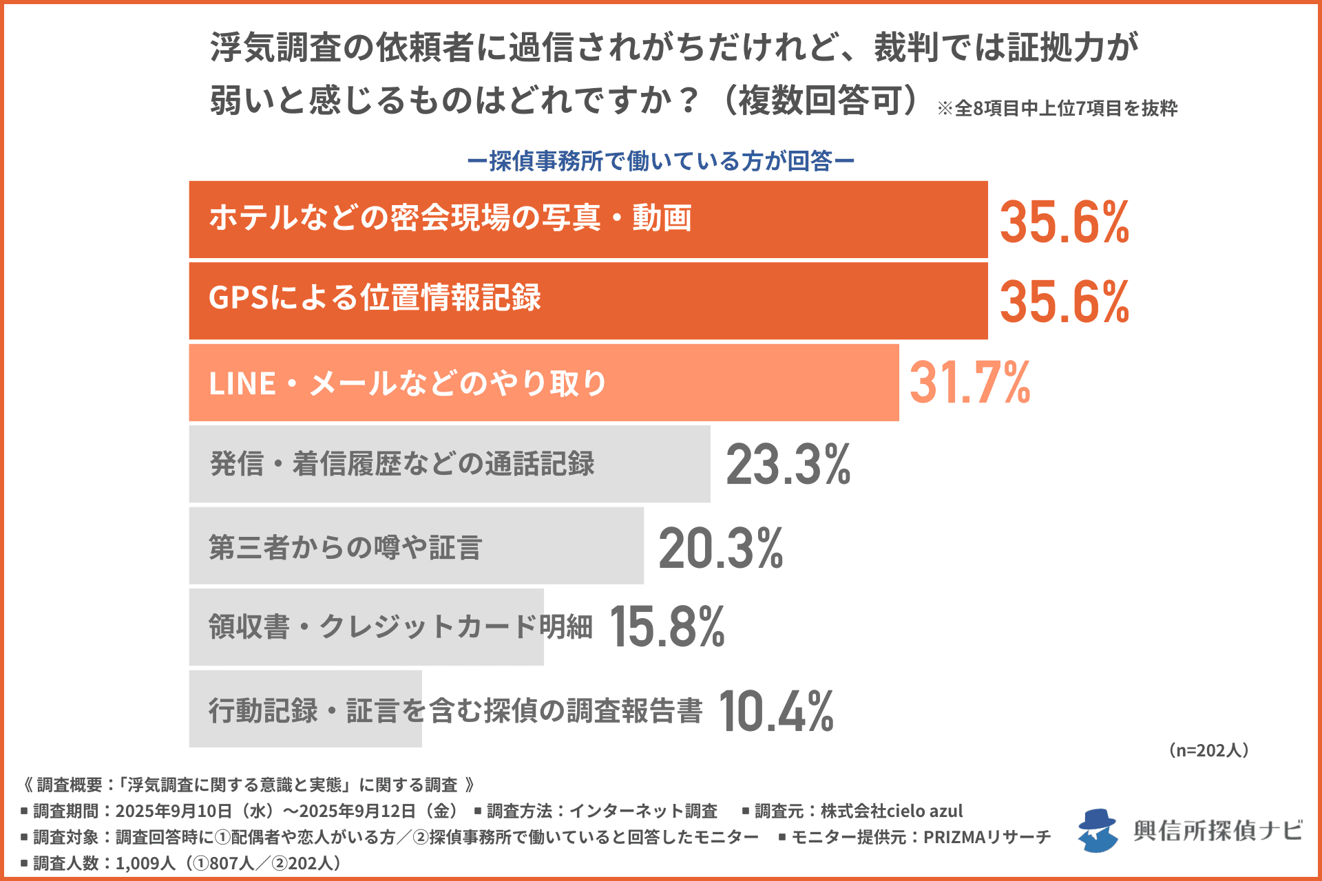 「浮気調査の決定打は“写真”」は誤解? 依頼者の8割が“写真・動画”を重視、探偵は「裁判では弱い証拠」と警鐘!について公開!