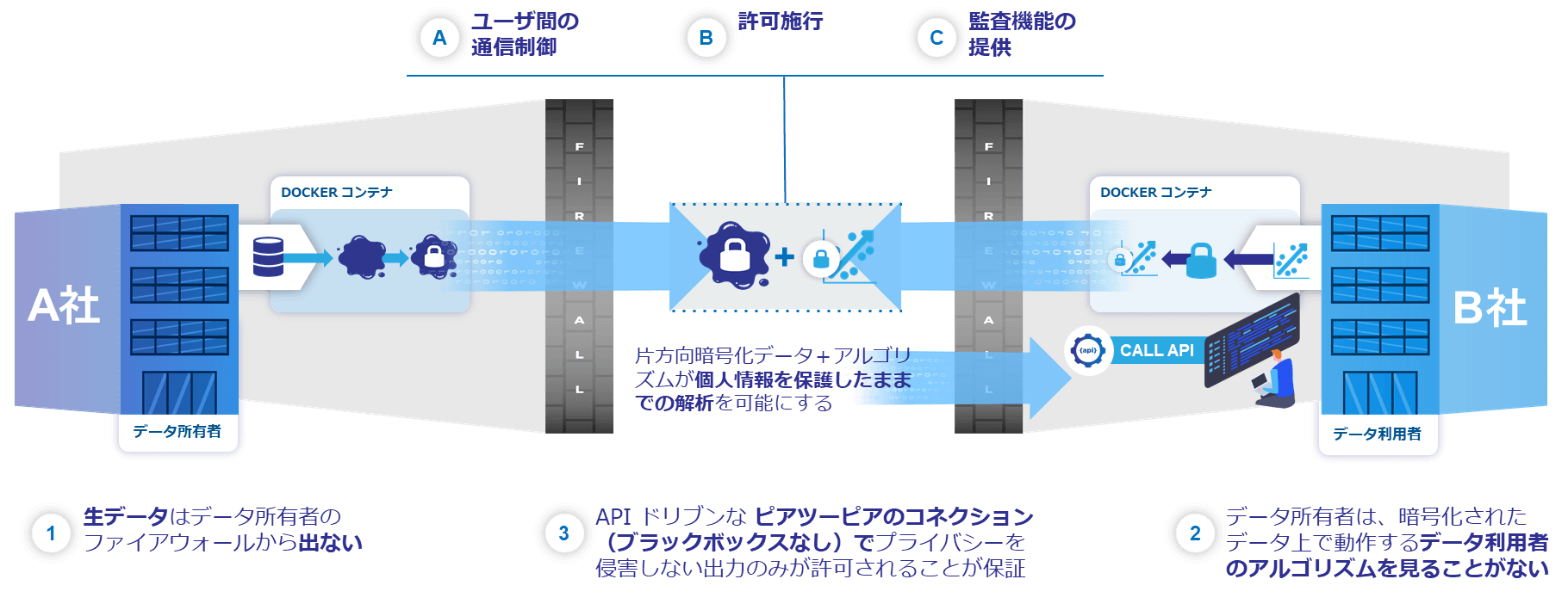 マクニカ、データのプライバシー保護技術「TripleBlind」の提供を開始