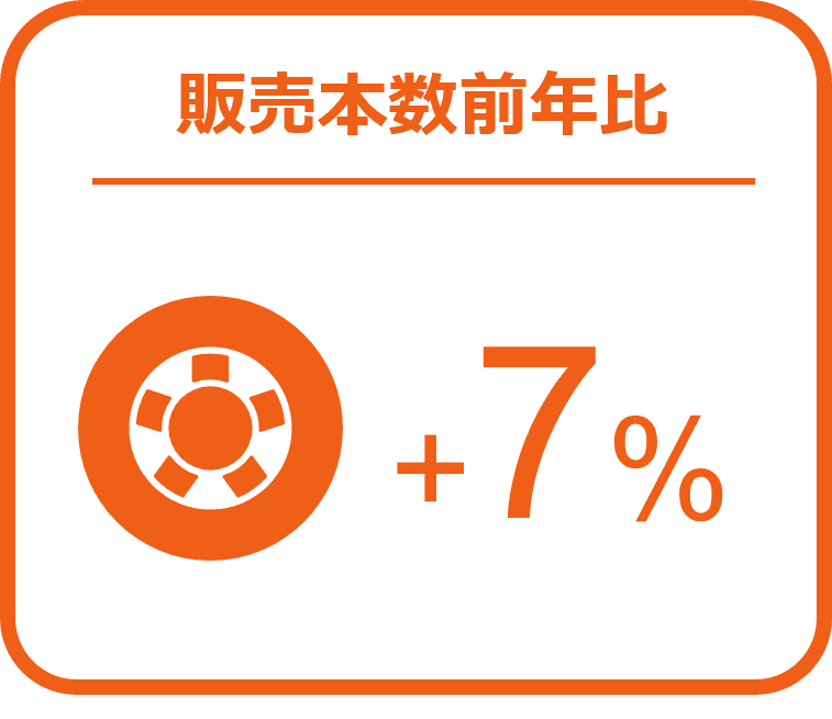 バッテリーの販売数量は前年比15％増と好調 ー2024年9月の自動車用タイヤ・エンジンオイル・バッテリー販売速報ー