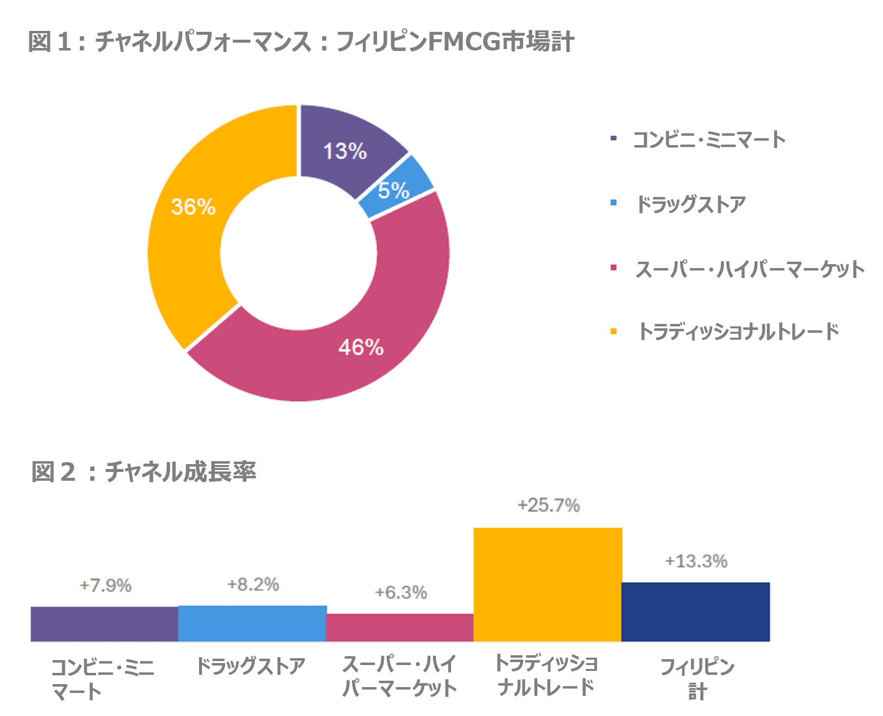 フィリピンでFMCGがトラディッショナルトレードにおいて+26%の高成長　-サリサリストアの重要性-