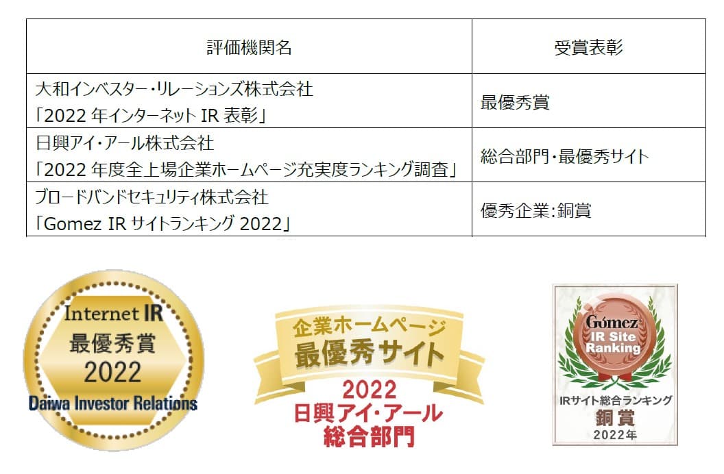 大和インベスター・リレーションズ(株)「2022年インターネットIR表彰」など3つの主要なIRサイト評価機関において2022年度も高評価を獲得