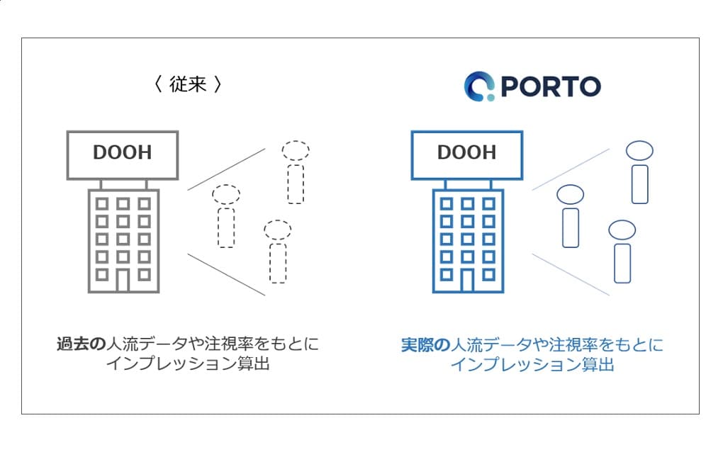 PORTO、DOOH広告においてアクチュアルデータを活用し、より実態に沿った広告展開が可能に