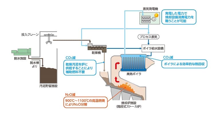 下水汚泥処理施設の包括管理事業を受注 （大阪府北部流域下水道事務所（中央水みらいセンター）向け）