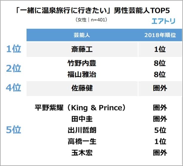 “一緒に温泉旅行に行きたい芸能人”ランキング 男女共に1位は昨年と変わらず「斎藤工」と「深田恭子」！ 芸人では唯一「出川哲朗」がランクイン！