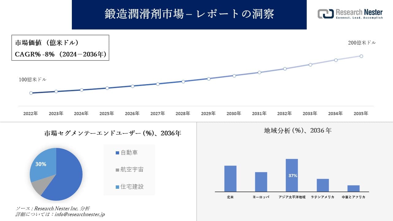 鍛造潤滑剤市場調査の発展、傾向、需要、成長分析および予測2024―2036年