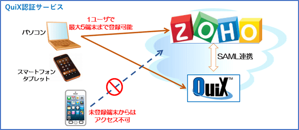 QuiX認証サービスで「ZOHO」との認証連携サービスを開始