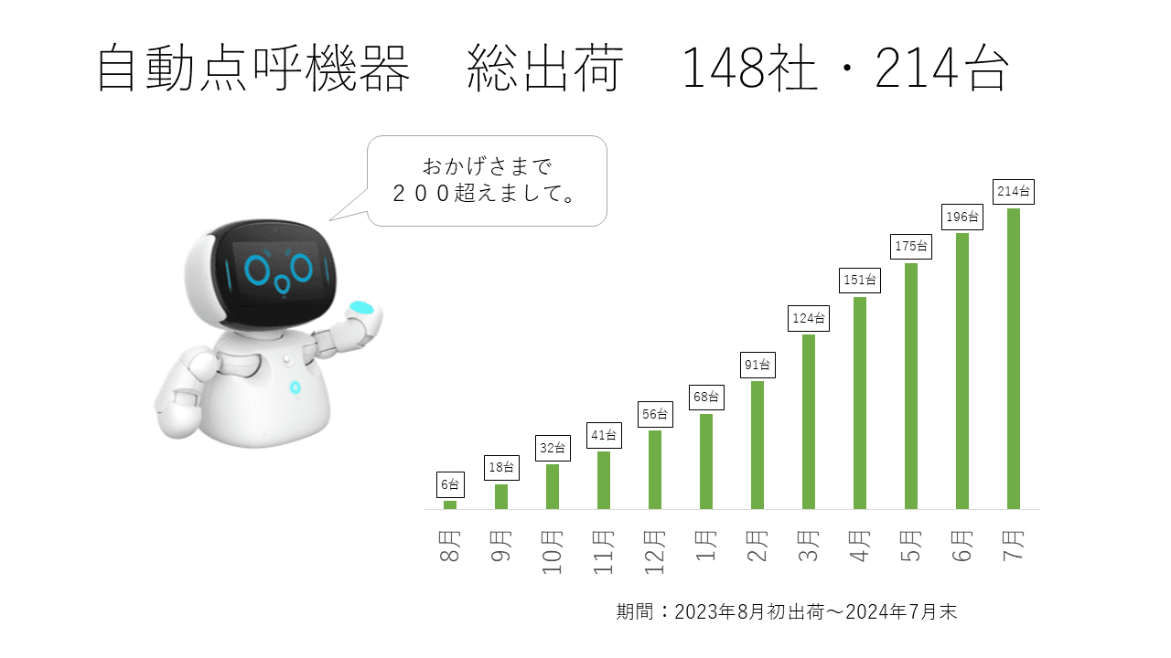 東海電子のロボット点呼『e点呼セルフ Typeロボケビー』全国で200台以上が稼働中！ 2024年7月末時点の出荷実績