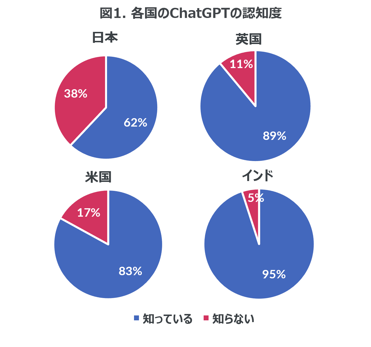 ChatGPTの認知度、日本は62％、英国や米国では80%以上、インドでは95％もーChatGPTをはじめとした生成AIに関する意識調査ー