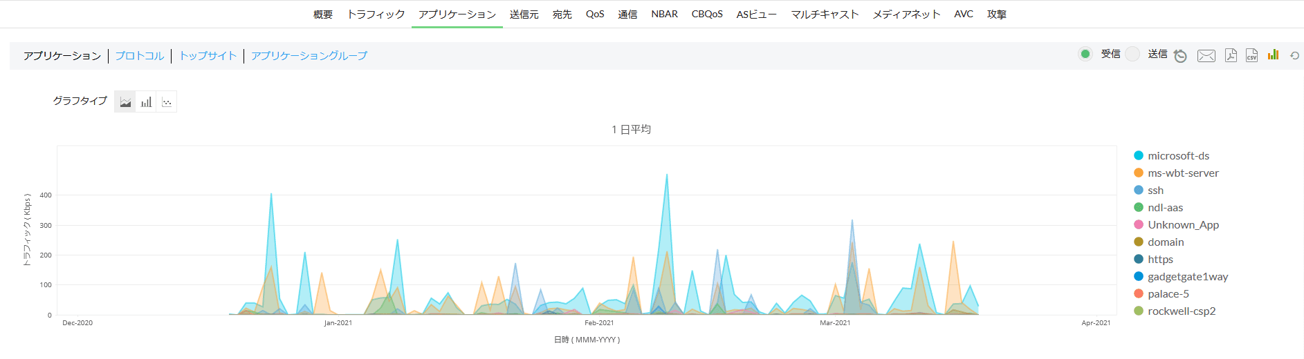 NetFlow・sFlow非対応環境でも 詳細なトラフィック可視化を実現する機能をリリース