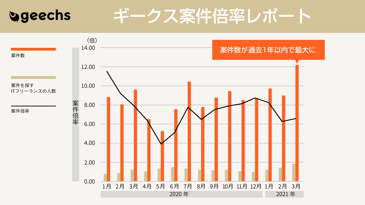 ITフリーランス市場における需給トレンドを表す「ギークス案件倍率レポート」 2021年3月の案件数が過去1年間で最大に、案件倍率は6.57倍