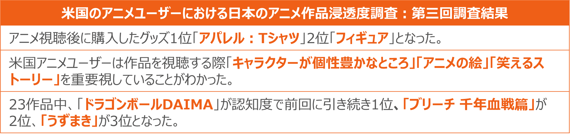 過去最高3兆円超えのアニメ産業！米国ファンの68%が視聴後購入したグッズは「Tシャツ」と回答 ー 米国におけるアニメ作品クイックトラッキング調査レポート ー