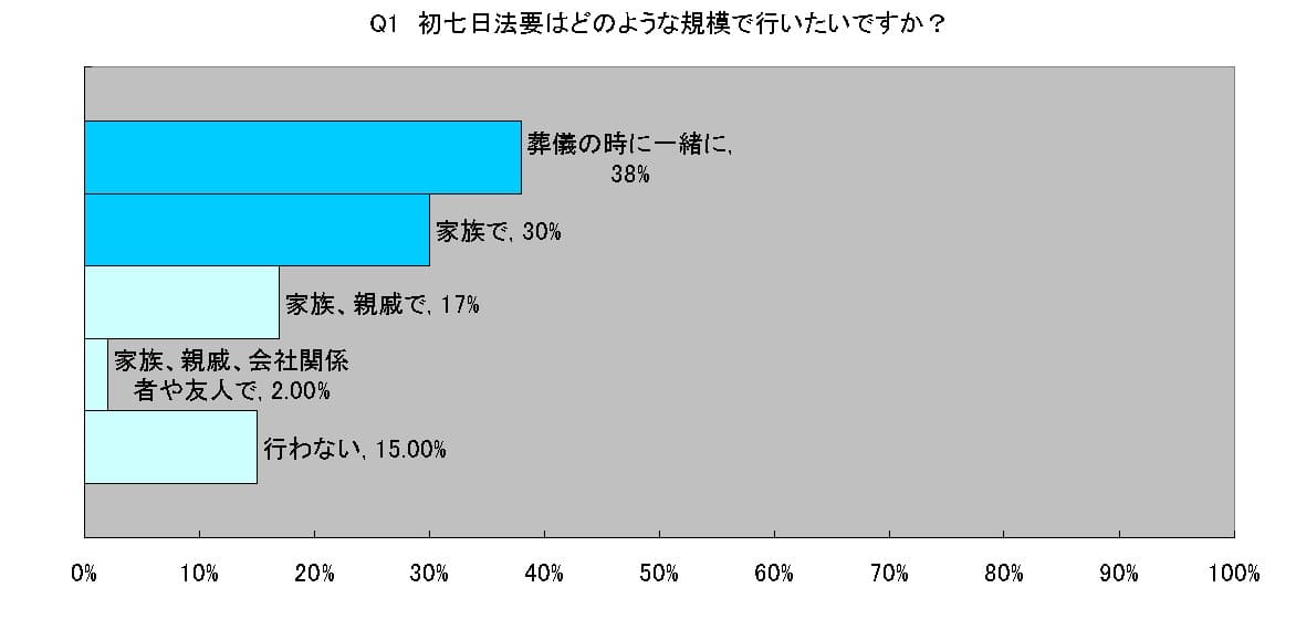 葬儀の後の初七日法要は4割近くの人が葬儀の時に一緒に営む