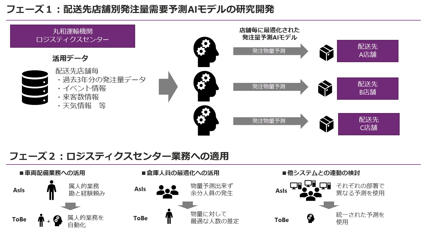 マクニカ、丸和運輸機関と店舗発注量の需要予測AIの研究開発を開始