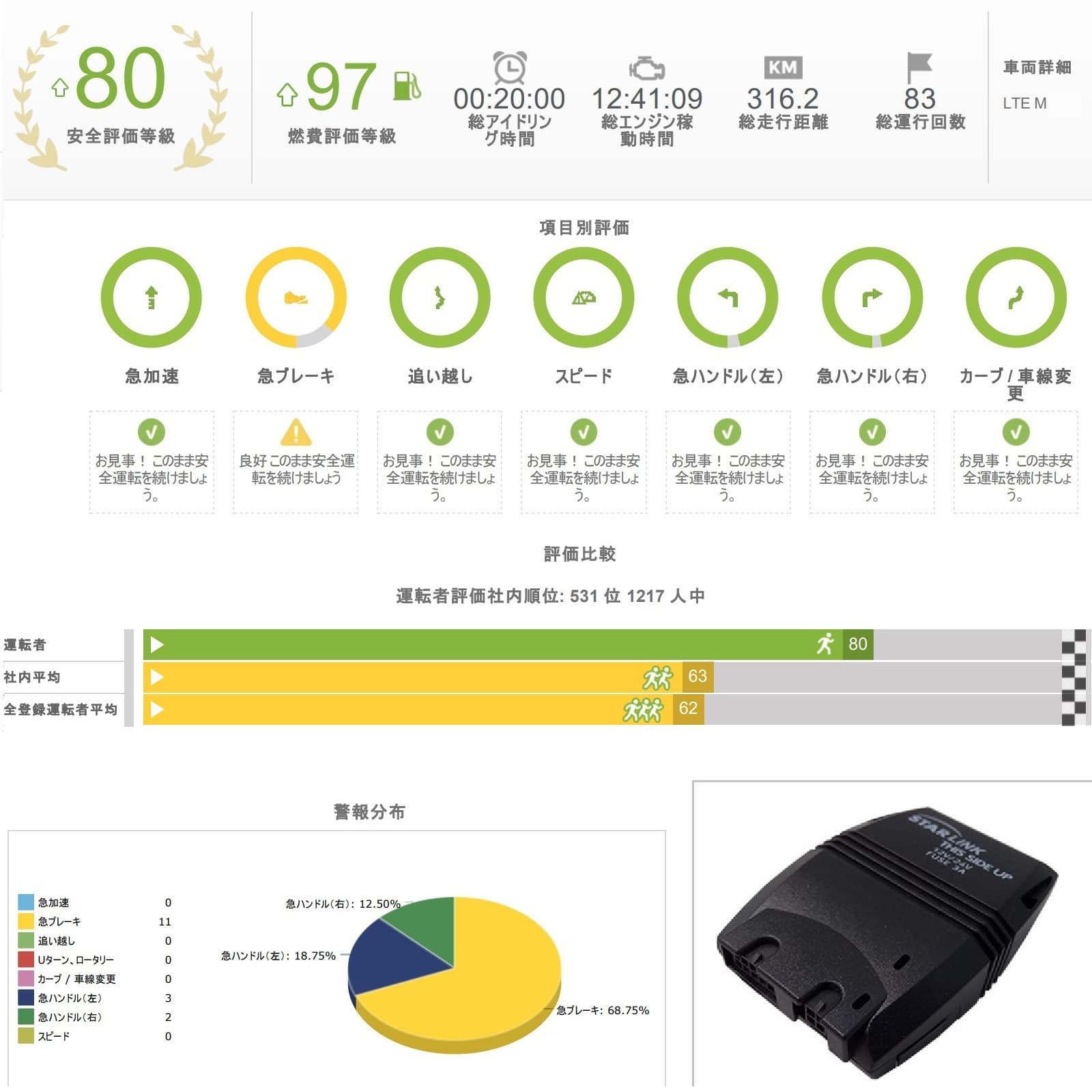 リアルタイム車両動態管理・安全対策システム「イトラン」に対応した新GPSトラッカー「StarLink NZR 4G」の国内販売を開始