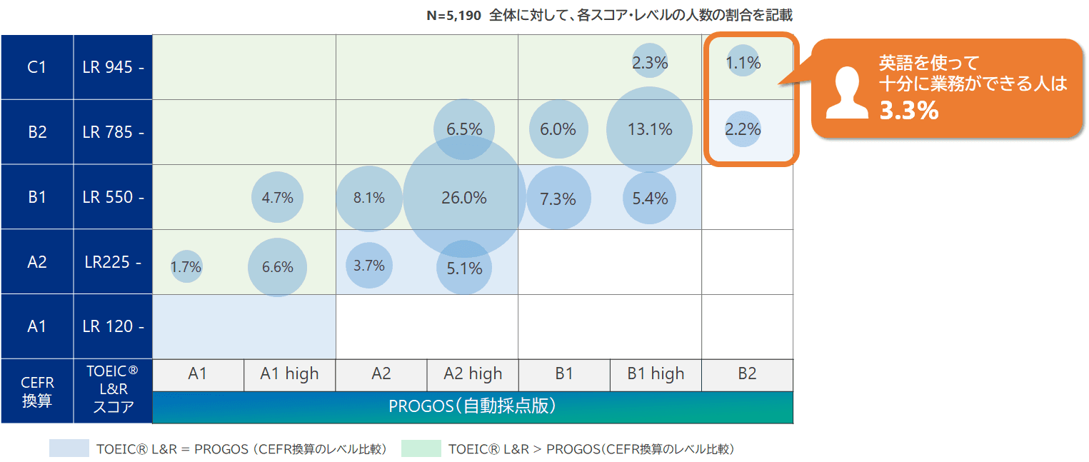 AIビジネス英語スピーキングテスト「PROGOS」1周年 　年間受験者数のべ7万人を突破  日本で最も(*1)年間に受験された英会話試験に