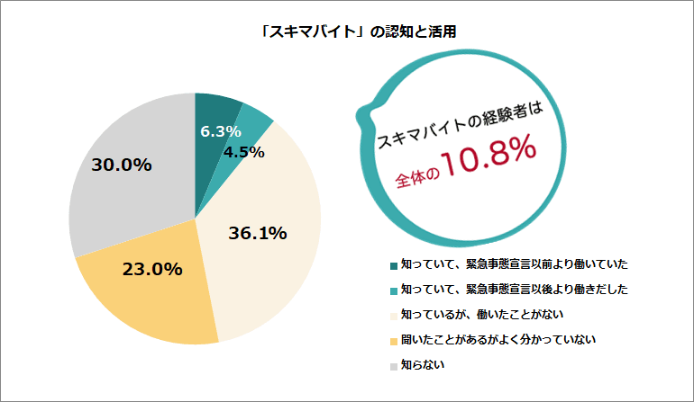 シェアフルが緊急事態宣言発令によるパート・アルバイトの 就業実態の変化を調査