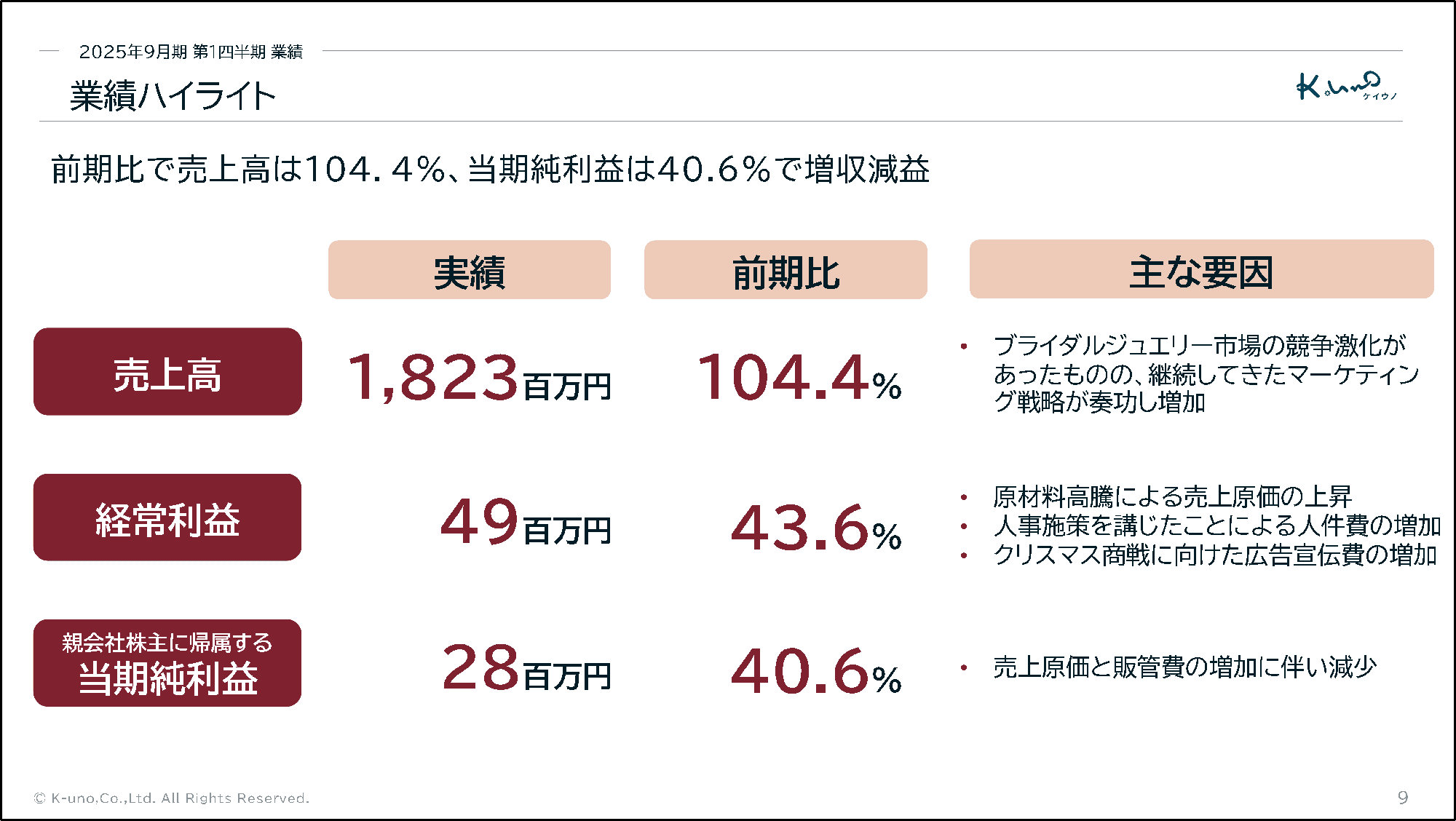 【株式会社ケイ・ウノ】2025年9月期第1四半期の決算を発表