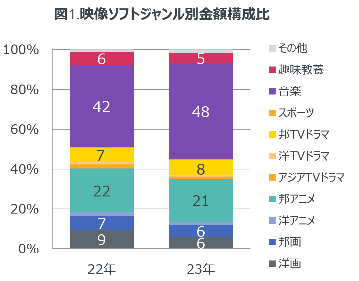 音楽ストリーミング配信の総再生回数は前年の14％伸長 ー 2023年　映像ソフト・音楽ストリーミング配信市場動向 ー