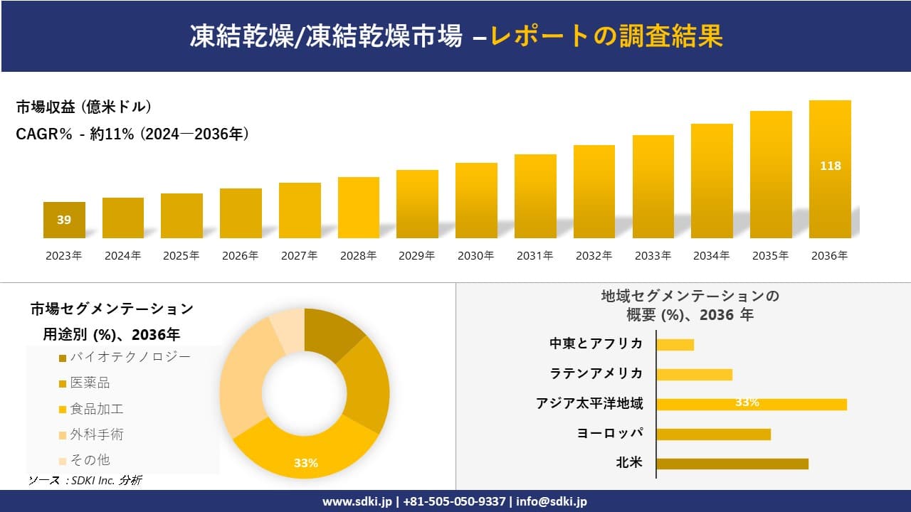 凍結乾燥/凍結乾燥市場の発展、傾向、需要、成長分析および予測2024ー2036年