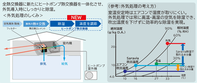 【ダイキン】2022年度 省エネ大賞で『Saravia』が「経済産業大臣賞」を受賞