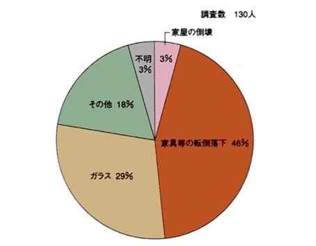 地震による屋内被害を回避するための新常識