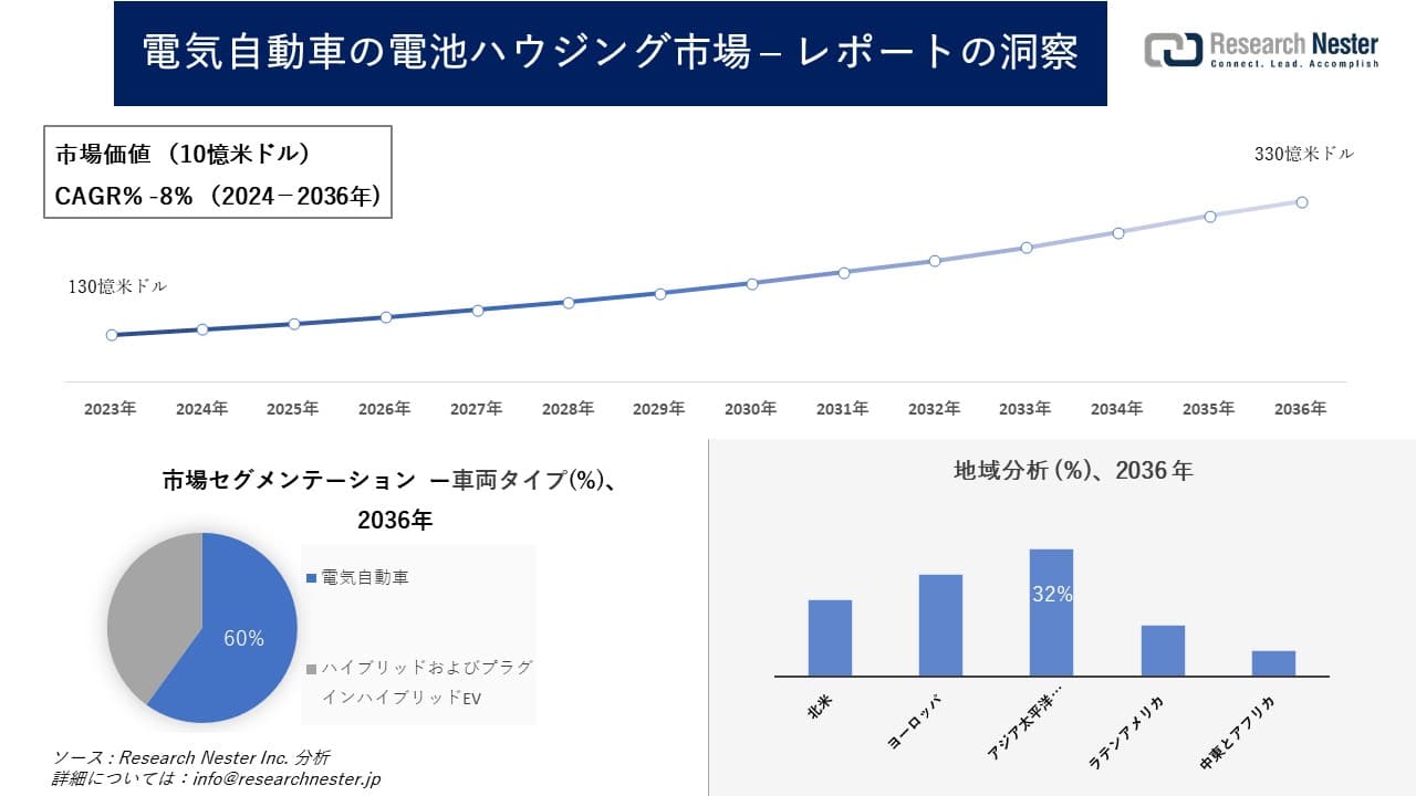 電気自動車の電池ハウジング市場調査の発展、傾向、需要、成長分析および予測2024―2036年