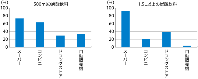 多すぎる？　炭酸飲料のペットボトル 1.5Lは約6割の人が、500mlでも4割の人が 飲み終わる前に風味や味の変化を感じている。