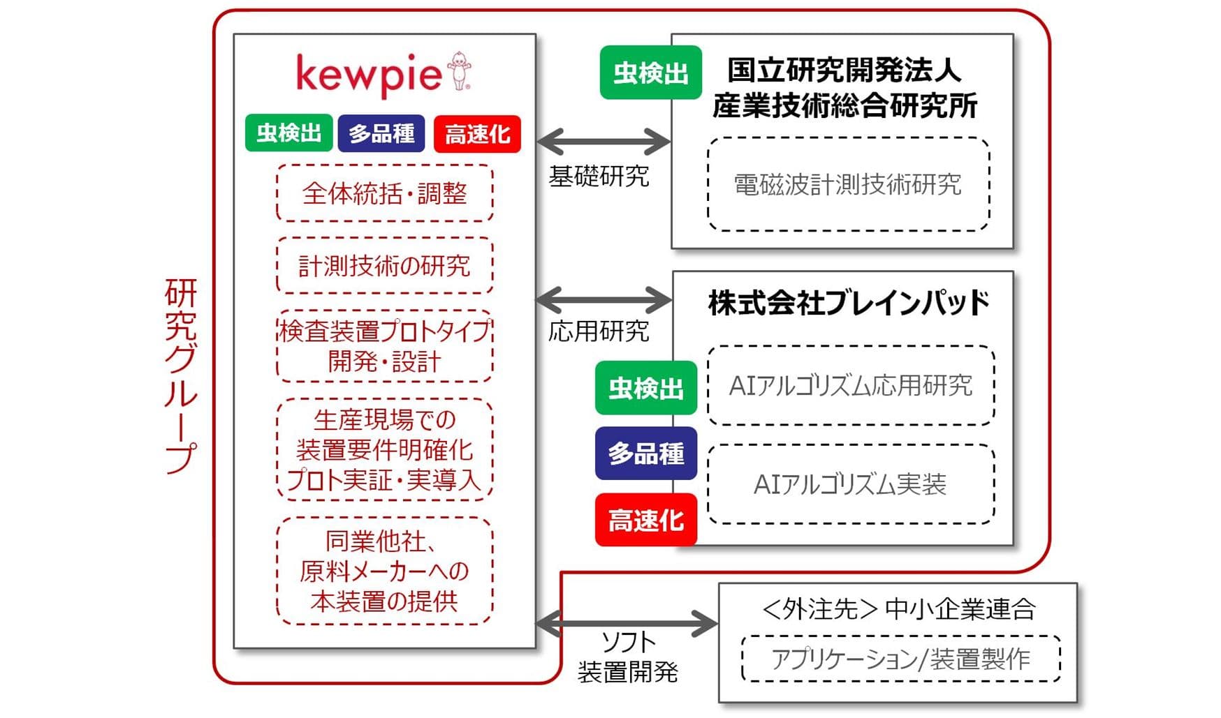 原料内部に入り込んだ異物の検出を目指して。さらに低価格・高精度・高速な食品原料外観・内部AI検査装置の研究開発を進めます。