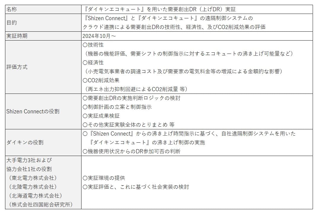 【ダイキン】再エネ余剰電力の有効活用に向けたShizen Connectとの共同実証を実施