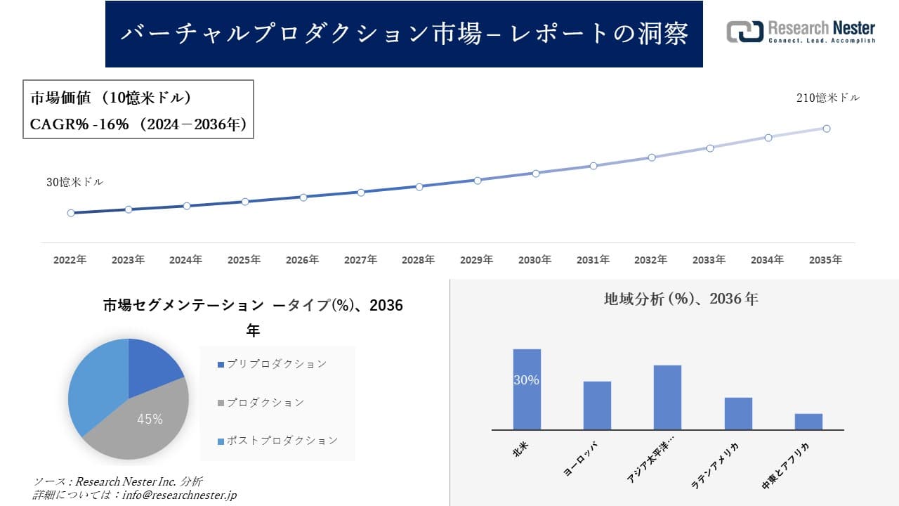 バーチャルプロダクション市場調査の発展、傾向、需要、成長分析および予測2024―2036年