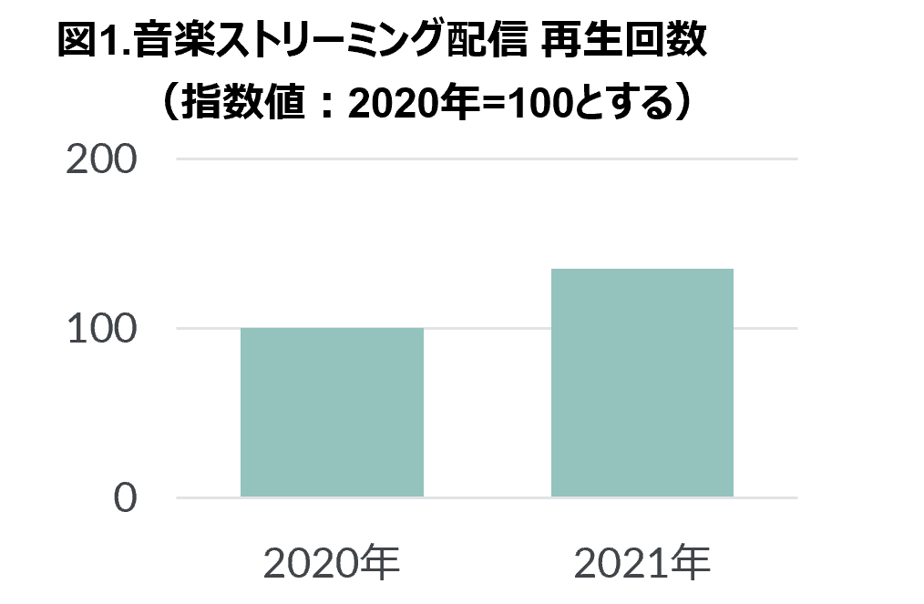 コロナ禍で堅調な音楽需要！再生回数は前年の1.3倍超の結果に　2021年 音楽ストリーミング配信市場動向