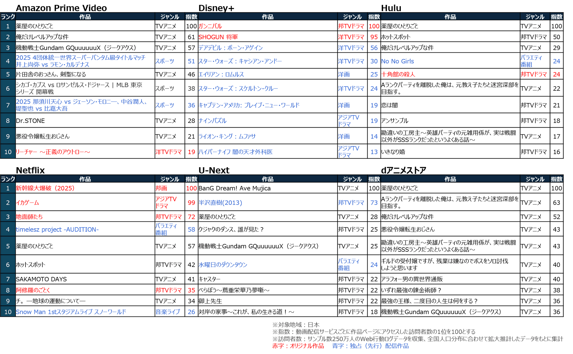 TVアニメ作品がランキング上位を席巻 ー動画配信サービス6社における作品ページ訪問者数ランキングー