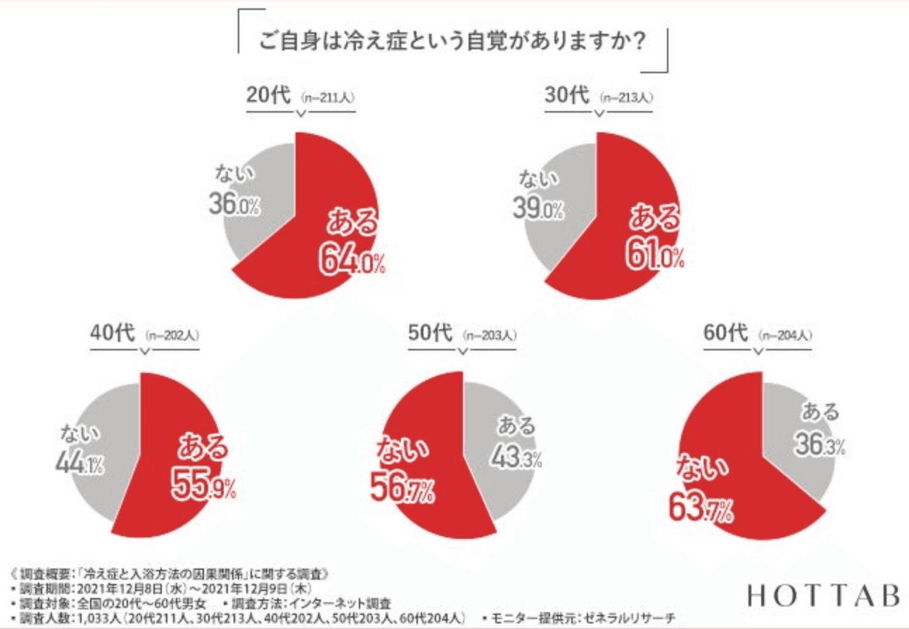 【冷え症と入浴方法の因果関係に関する調査】若い世代ほど冷え症に悩んでいることが判明！普段どんな入浴をしている？