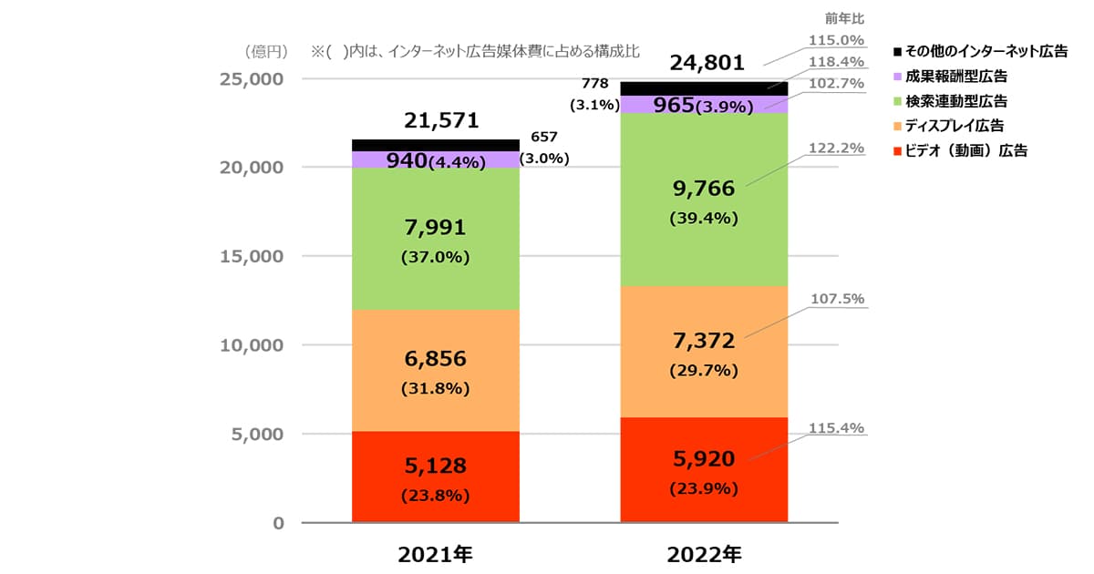 「2022年 日本の広告費 インターネット広告媒体費 詳細分析」