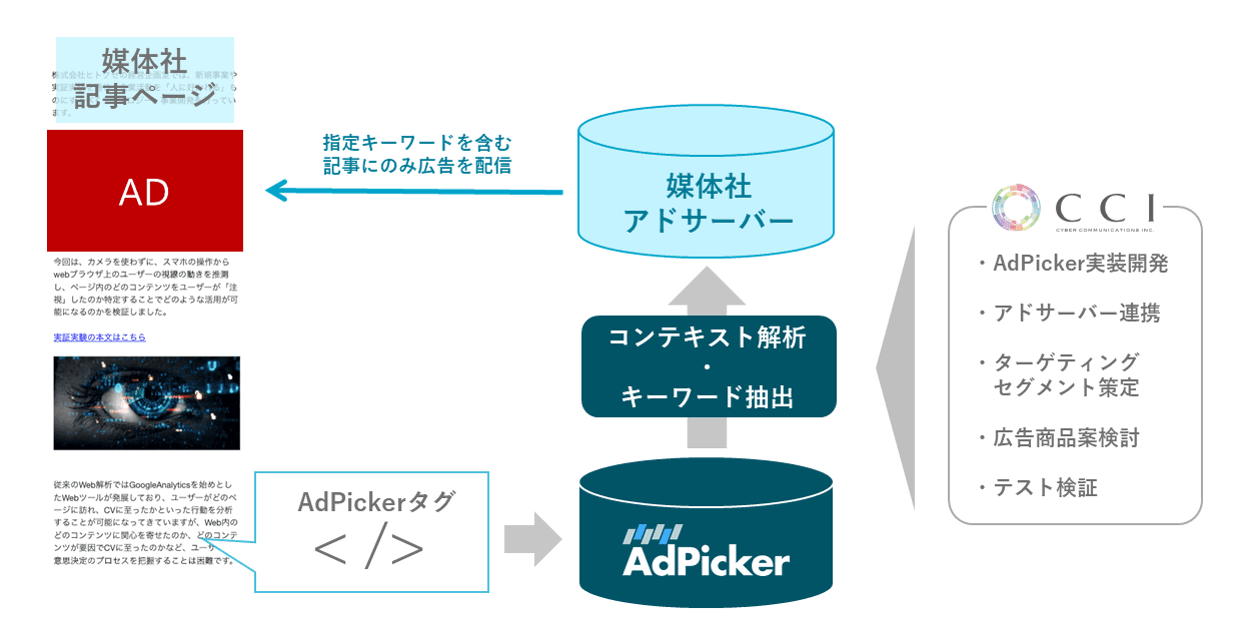 CCIとヒトクセ、ポストクッキー時代に対応した パブリッシャー向け「コンテキストターゲティング開発サービス」の提供を開始