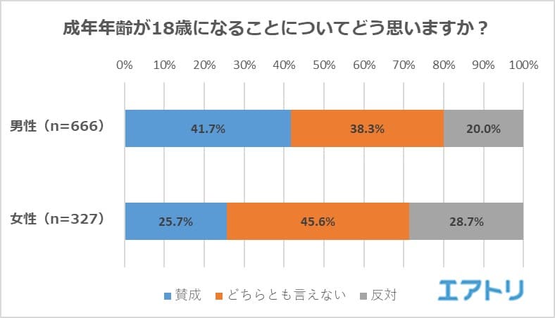 “成年年齢の引き下げ”は8割が知っていても 具体的に何が変わるのか？についてはほとんど理解されていないことが判明。 “女性の結婚可能年齢の引き上げ”は7割が知らない！