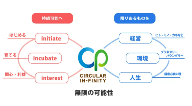 Circular In-finity