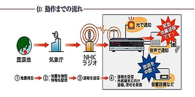 緊急地震速報機セット EEW100