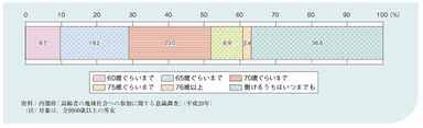 70歳以上まで働きたい方は全体の7割以上