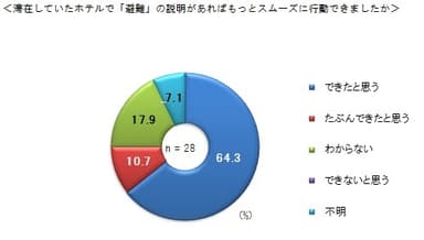 図9　滞在していたホテルで「避難」の説明があればもっとスムーズに行動ができましたか