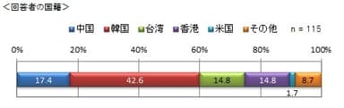 図1　回答者の国籍