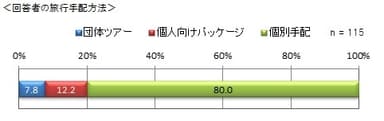 図2　回答者の旅行手配方法