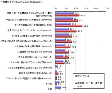 図3　地震発生時にどのようなことに困りましたか