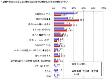 図4　避難や旅行の行程などの情報で役に立った情報はどのような情報ですか