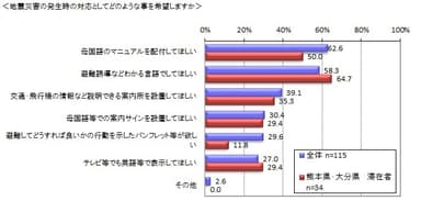 図5　地震災害の発生時の対応としてどのような事を希望しますか