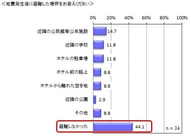 図6　地震発生後に避難した場所をお答えください