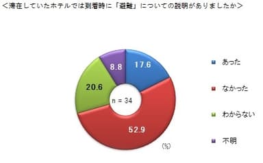 図8　滞在していたホテルでは到着時に「避難」についての説明がありましたか