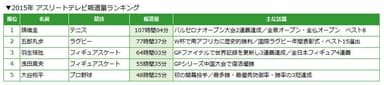 2015年 アスリートテレビ報道量ランキング