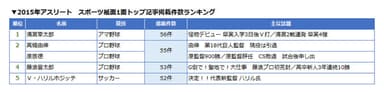 2015年 アスリートスポーツ紙1面トップ記事掲載件数ランキング