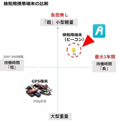 検知用端末比較